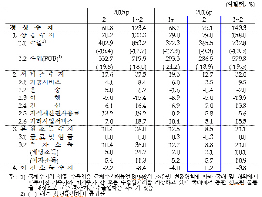 <월별 경상수지> 자료:한국은행