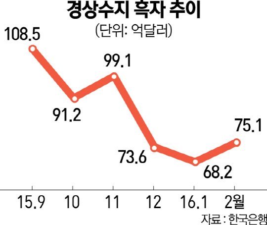 경상수지 48개월 연속 최장 흑자