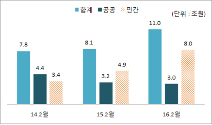 최근 3년간 2월 국내수주실적(단위:조원)  /자료=대한건설협회