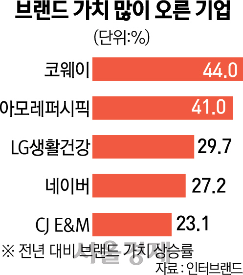 브랜드가치 상승률 가장 높은 브랜드에 '코웨이'