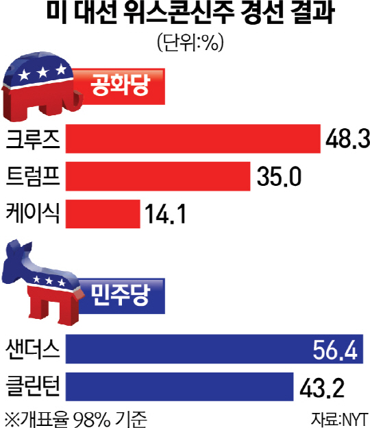 0715A12 미 대선 위스콘신주 경선 결과 수정1