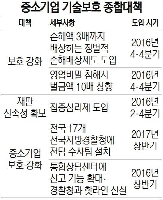 中企기술 탈취땐 피해액 3배 물려...영업비밀 유출도 벌금 10배↑