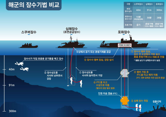 해군이 전세계 해군 가운데 처음으로 무사고 포화잠수 1만 시간이라는 위업을 달성했다.  포화잠수란 잠수사가 잠수 전에 활동하고자 하는 수심에 맞는 신체를 챔버에서 만든 다음 잠수하는 기법으로 심해에서 엄청난 수압과 저시정, 조류 등의 환경에서 임무를 수행해야 하는 만큼 강인한 체력과 고난도의 기술이 요구된다.