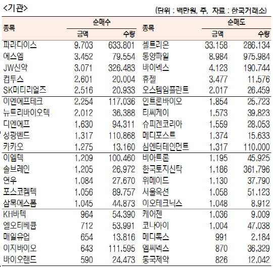 코스닥 기관·외국인·개인 순매수·도 상위종목[4월 6일]