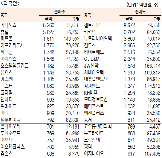 코스닥 기관·외국인·개인 순매수·도 상위종목[4월 6일]