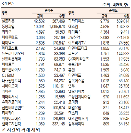 코스닥 기관·외국인·개인 순매수·도 상위종목[4월 6일]