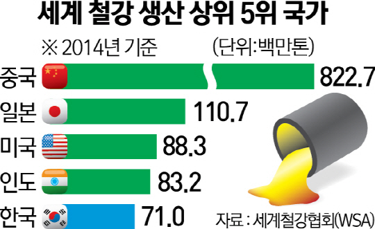 0715A01 세계 철강 생산 상위 5위 국가