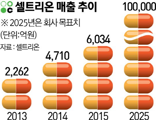 0715A01 셀트리온 매출 추이