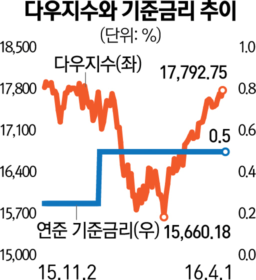 0715B04 다우지수와 기준금리 추이