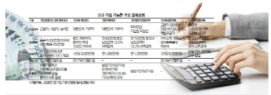 [에셋플러스]ISA 계좌내 상품 손익 합산… 순수익 중 200만원까지 비과세