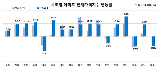 전국아파트전세가격지수 변동률