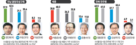 자세한 사항은 중앙선거여론조사 공정심의위원회 홈페이지(www.nesdc.go.kr )를 참조하면 된다.