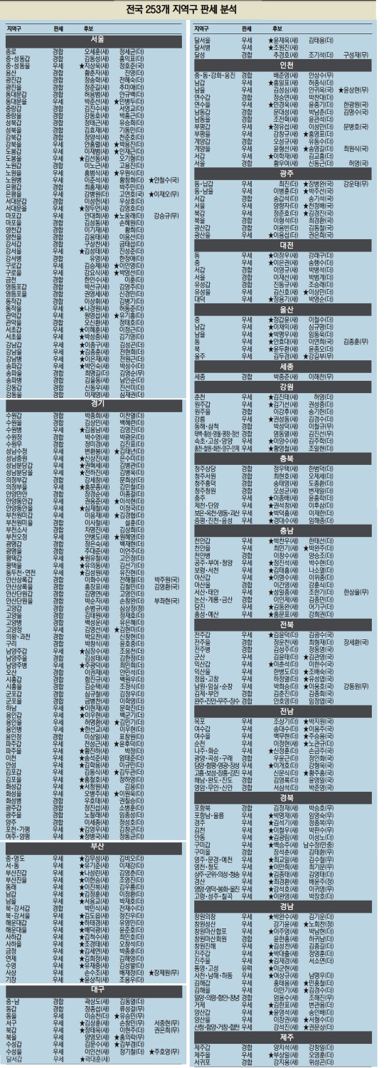 [총선 판세분석] 새누리 103·더민주 30·국민의당 13곳 우세…99곳은 안갯속