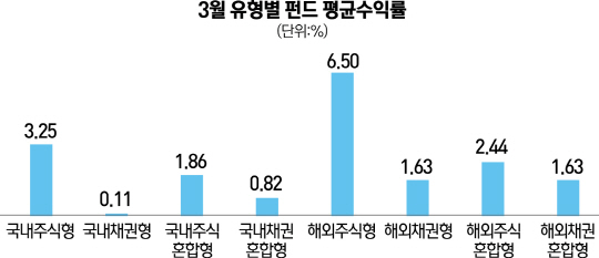 [한눈에 보는 펀드] 국내주식형 3.25% 수익률…3개월만에 '+' 반전