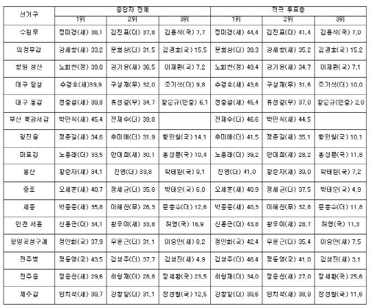 [표]서울경제-리얼미터 총선 지역구 여론조사 결과