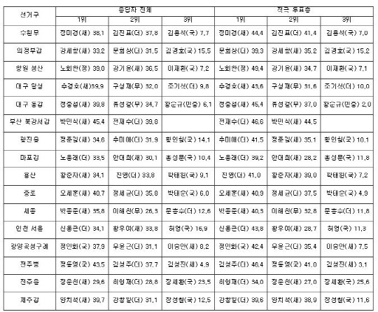 [표]서울경제-리얼미터 총선 지역구 여론조사