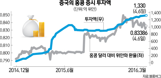 0715A12 중국의 홍콩 증시 투자액 수정1