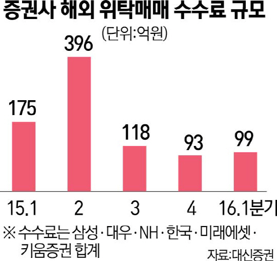 해외위탁매매 급감에 증권사 '울상'