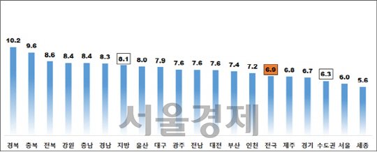 ▲지역별 주택 종합 전월세 전환율(단위:%)