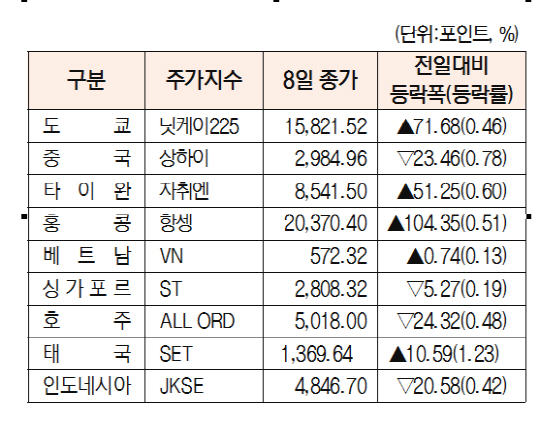 아시아 주요 증시 동향[4월 8일]