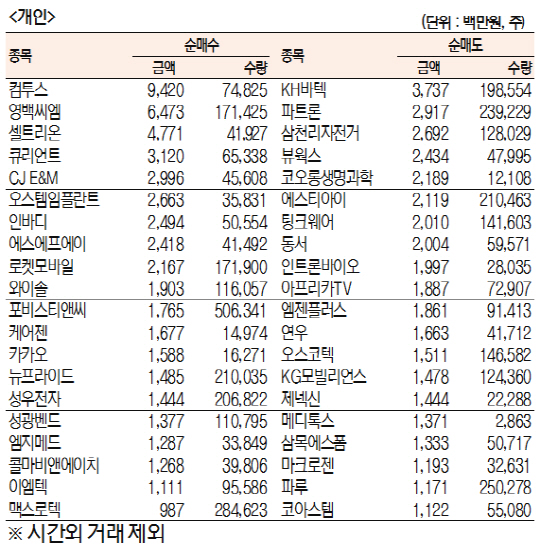 코스닥 기관·외국인·개인 순매수·도 상위종목[4월 8일]