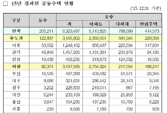 자료 : 국토교통부