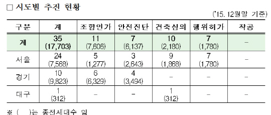 자료 : 국토교통부(리모델링 추진현황)