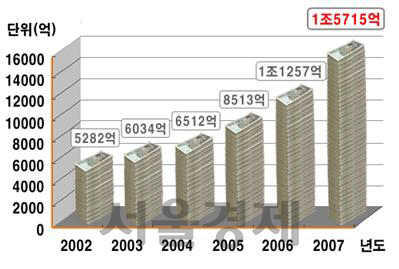 참여정부 당시 광주 광역시 예산 증가 비율/문재인 의원실 제공