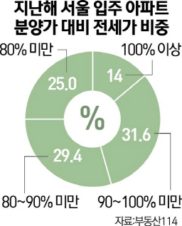 [머니+] '전셋값>분양가' 단지 눈여겨볼만