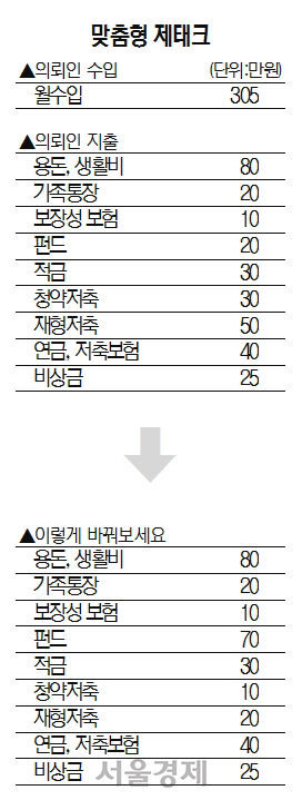 [맞춤형 재테크]월소득 305만원 미혼여성, 현명한 재테크 방법은...