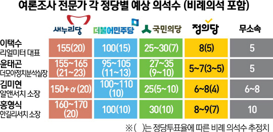 (총선 D-3) '새누리 155~170석·더민주 95~110석·국민의당 25~35석'