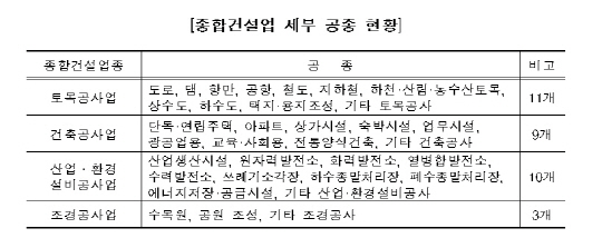 국토부, 건설공사 기성실적 ‘업종별·공종별’로 세분화