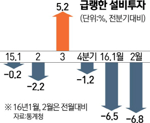 2분기째 마이너스...설비투자도 '절벽'