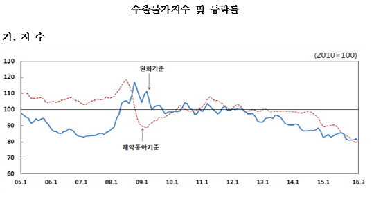 자료:한국은행