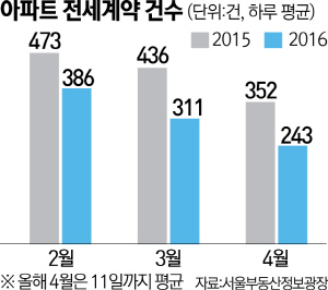 1315A17 아파트전세계약건수