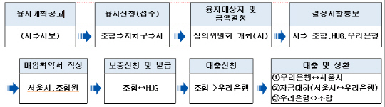 가로주택 정비사업 대출보증 절차  /자료제공=서울시