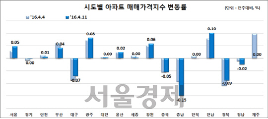 전국 아파트 매매가격지수 변동률(단위:%)