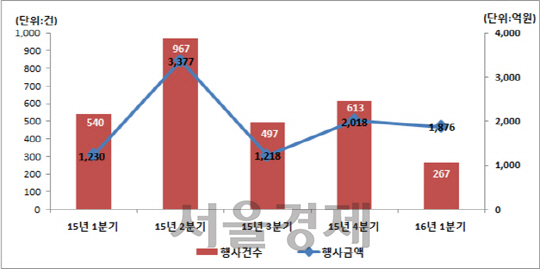 분기별 주식관련사채 권리행사 현황 (단위 ; 건, 억원, %)   출처; 한국예탁결제원