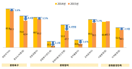 서울시민의 연도별 문화활동 응답 비교/자료=서울문화재단