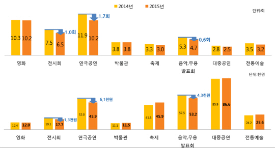 “비싸고 시간 없어요” 서울시민 작년 문화활동↓