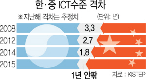 1815A01 한ㆍ중 ICT기술수준 격차