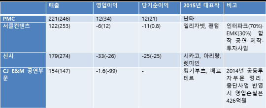 <표>2015년 주요 뮤지컬 제작사 실적(단위 : 억 원)※ 자료=금융감독원. ()는 2014년 수치.