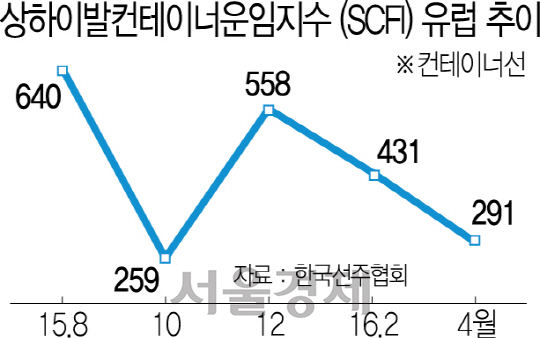 상하이발컨테이너운임지수 (SCFI) 추이