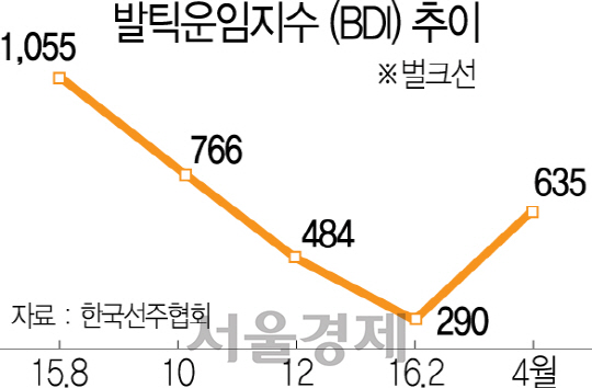 BDI운임 5개월만에 600선 회복 벌크 주력 팬오션·대한해운 화색