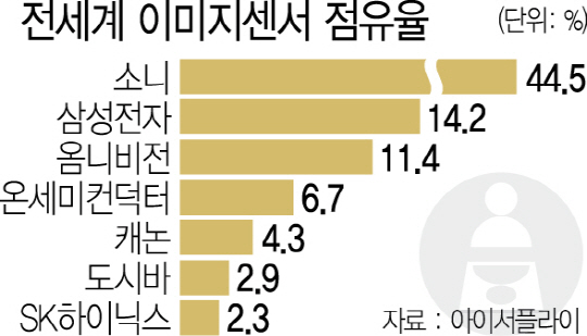 1816A13 전세계 이미지센서 점유율