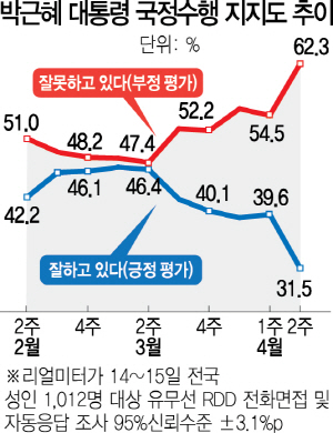 1915A05 박근혜대통령지지도