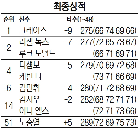 최종성적