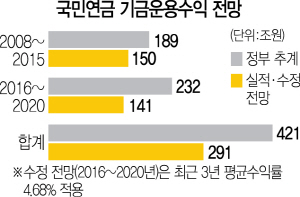 1815A01 국민연금 기금운용수익 전망3