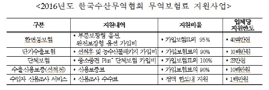 무보·수산무역협회, 중소 환변동보험료 업체당 4,000만원까지 지원한다