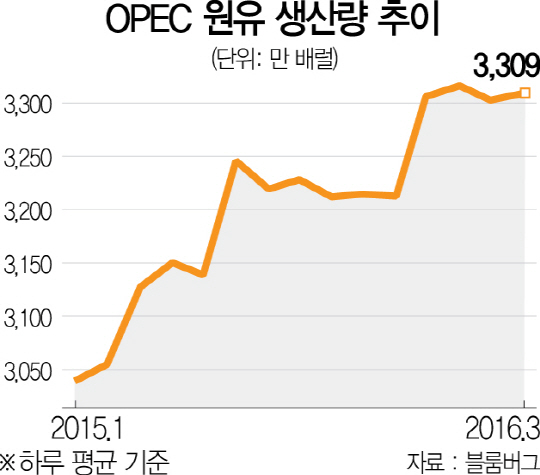 2115A12 OPEC 원유 생산량 추이